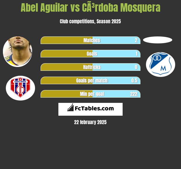 Abel Aguilar vs CÃ³rdoba Mosquera h2h player stats