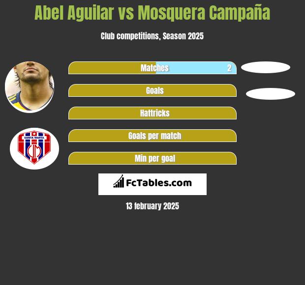 Abel Aguilar vs Mosquera Campaña h2h player stats