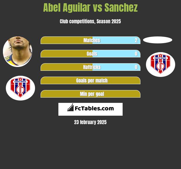 Abel Aguilar vs Sanchez h2h player stats