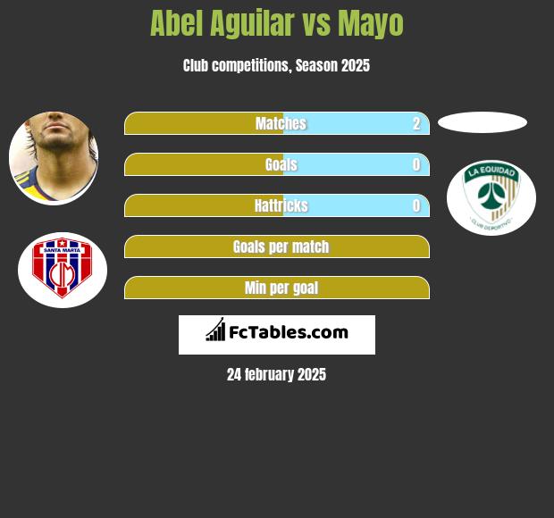 Abel Aguilar vs Mayo h2h player stats