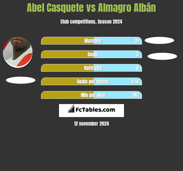 Abel Casquete vs Almagro Albán h2h player stats