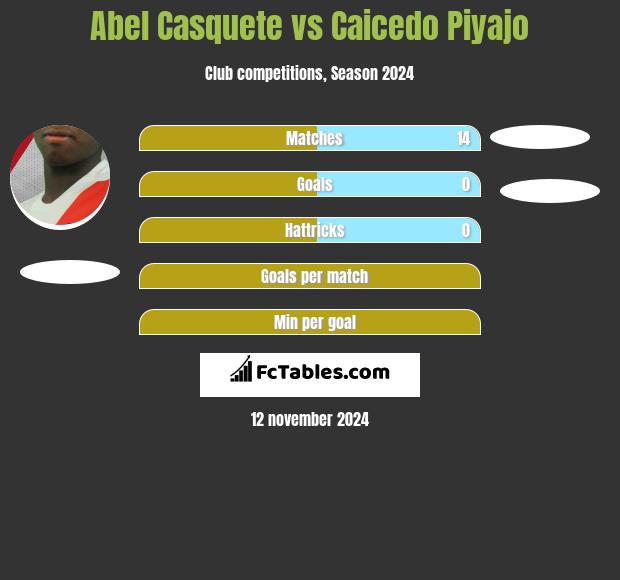 Abel Casquete vs Caicedo Piyajo h2h player stats