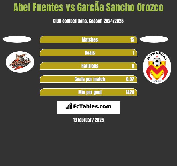 Abel Fuentes vs GarcÃ­a Sancho Orozco h2h player stats