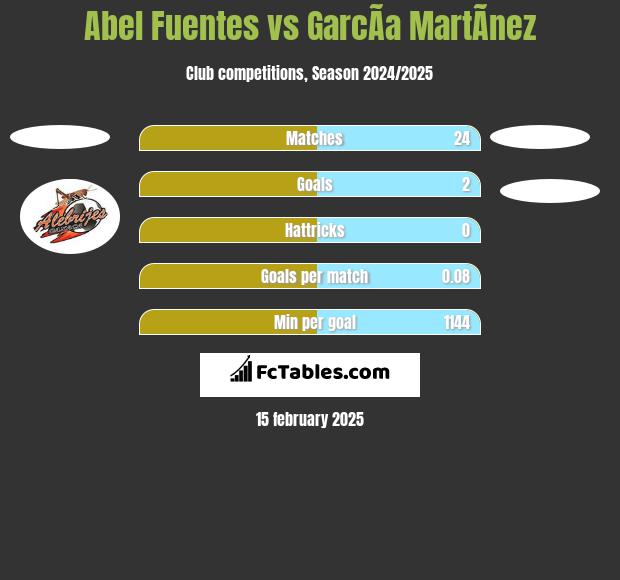 Abel Fuentes vs GarcÃ­a MartÃ­nez h2h player stats