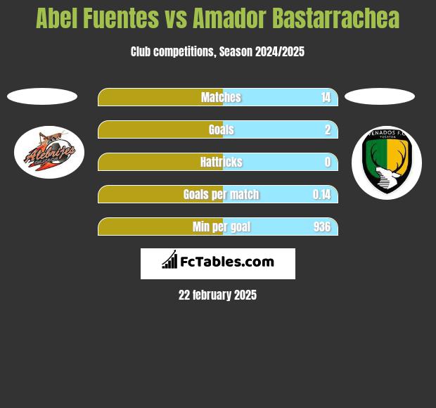 Abel Fuentes vs Amador Bastarrachea h2h player stats