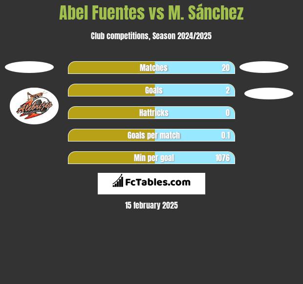 Abel Fuentes vs M. Sánchez h2h player stats