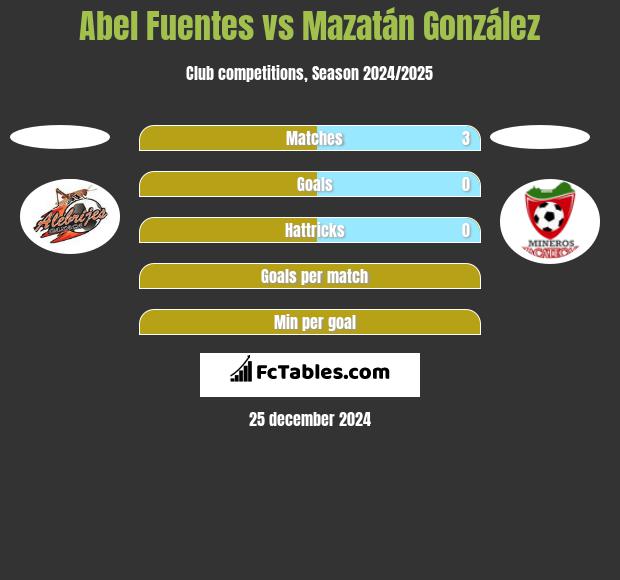 Abel Fuentes vs Mazatán González h2h player stats