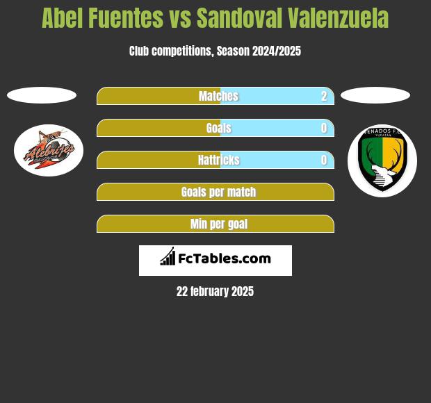 Abel Fuentes vs Sandoval Valenzuela h2h player stats