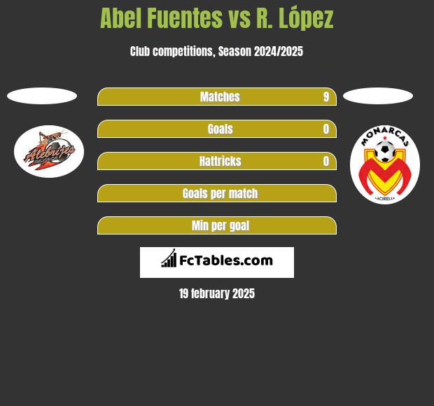 Abel Fuentes vs R. López h2h player stats