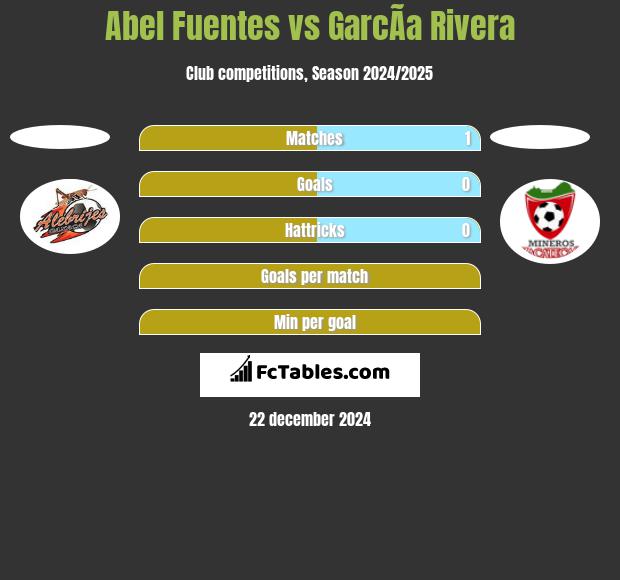 Abel Fuentes vs GarcÃ­a Rivera h2h player stats