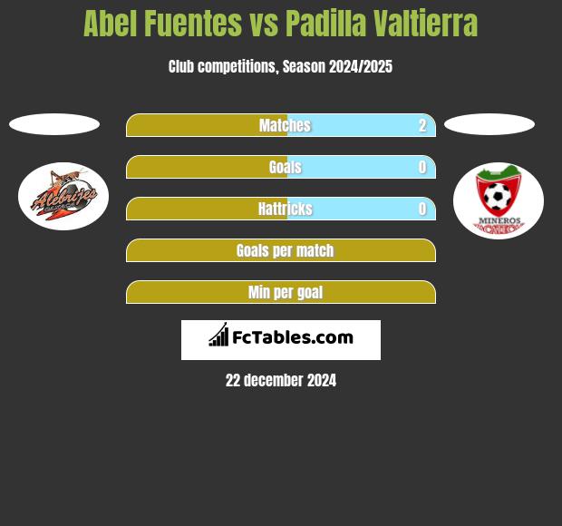 Abel Fuentes vs Padilla Valtierra h2h player stats