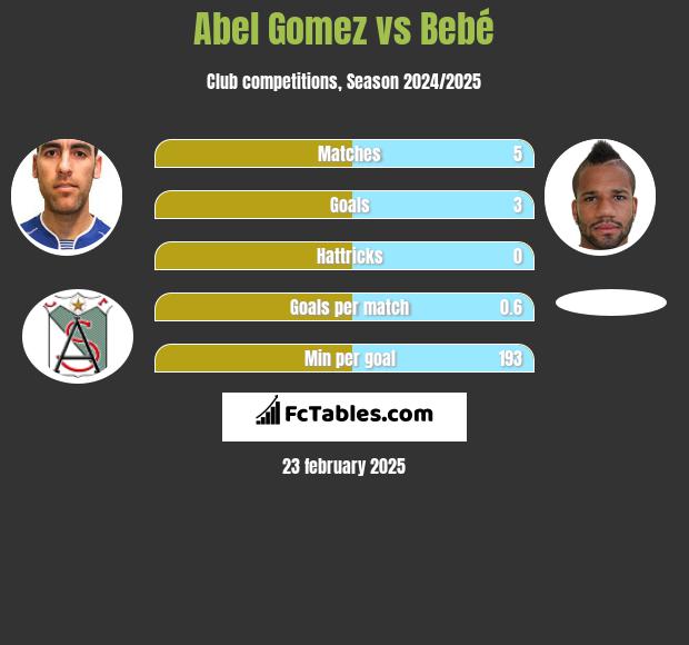 Abel Gomez vs Bebé h2h player stats