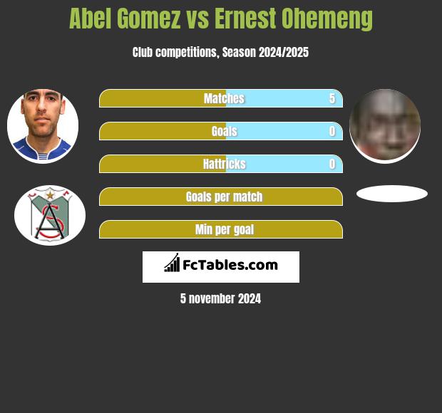 Abel Gomez vs Ernest Ohemeng h2h player stats