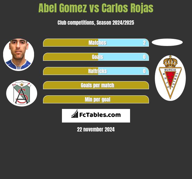 Abel Gomez vs Carlos Rojas h2h player stats