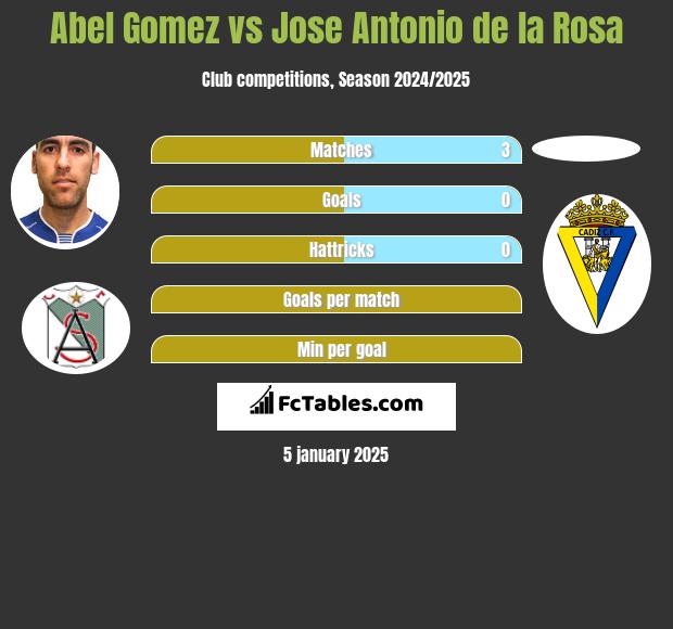 Abel Gomez vs Jose Antonio de la Rosa h2h player stats