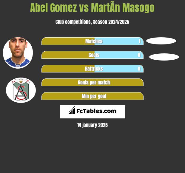 Abel Gomez vs MartÃ­n Masogo h2h player stats