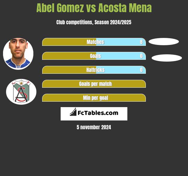 Abel Gomez vs Acosta Mena h2h player stats