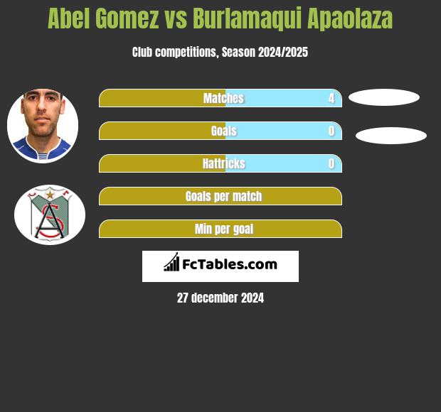 Abel Gomez vs Burlamaqui Apaolaza h2h player stats