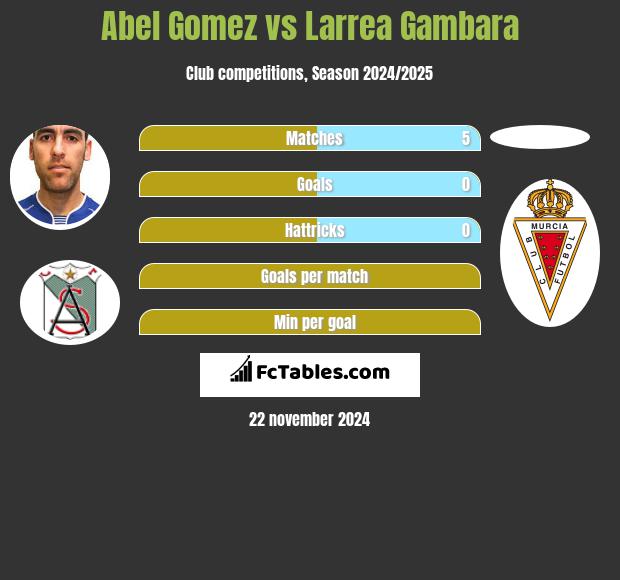 Abel Gomez vs Larrea Gambara h2h player stats