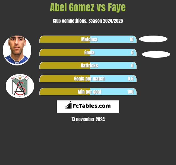 Abel Gomez vs Faye h2h player stats