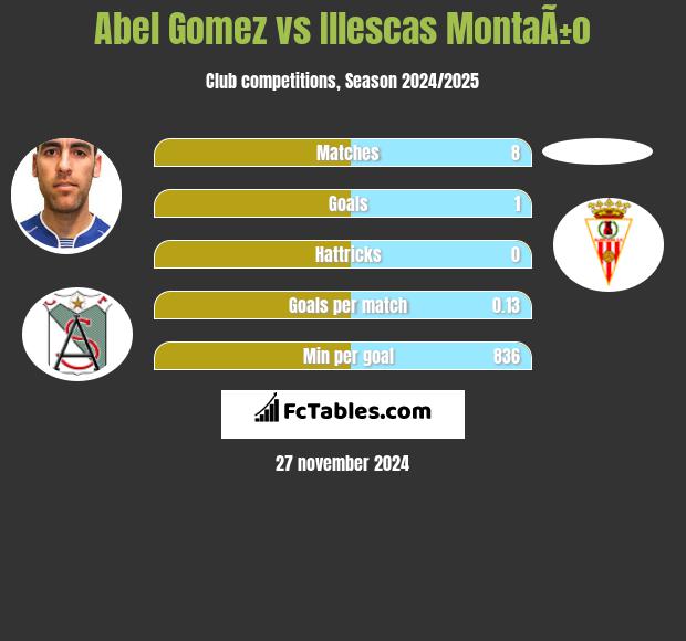 Abel Gomez vs Illescas MontaÃ±o h2h player stats