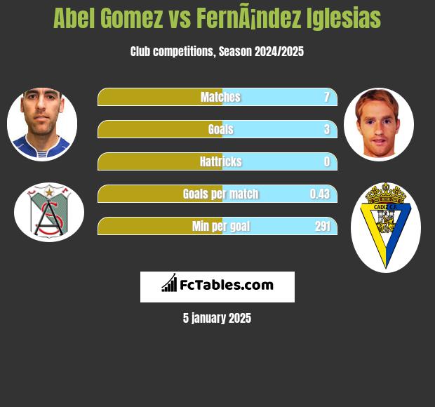 Abel Gomez vs FernÃ¡ndez Iglesias h2h player stats