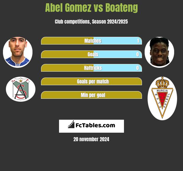 Abel Gomez vs Boateng h2h player stats