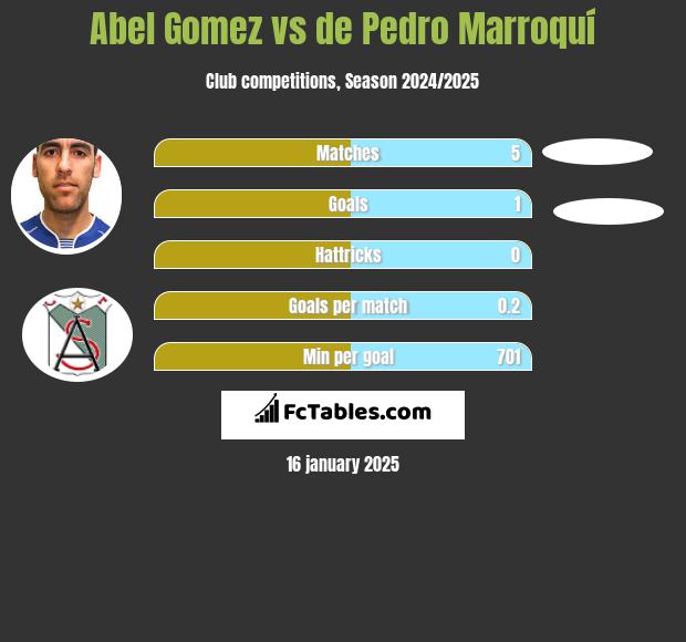 Abel Gomez vs de Pedro Marroquí h2h player stats