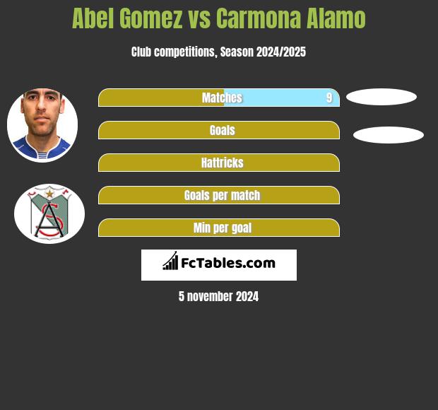 Abel Gomez vs Carmona Alamo h2h player stats