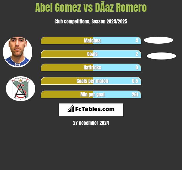 Abel Gomez vs DÃ­az Romero h2h player stats