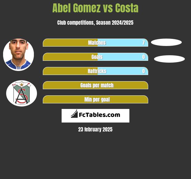 Abel Gomez vs Costa h2h player stats