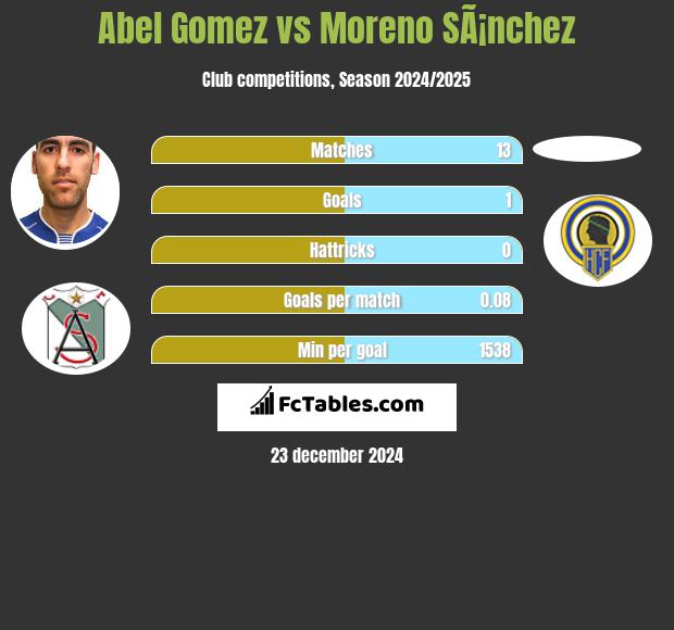 Abel Gomez vs Moreno SÃ¡nchez h2h player stats