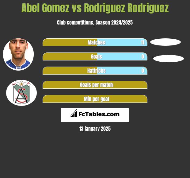 Abel Gomez vs Rodriguez Rodriguez h2h player stats