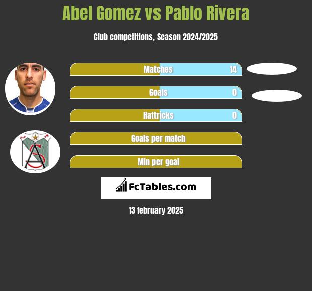 Abel Gomez vs Pablo Rivera h2h player stats