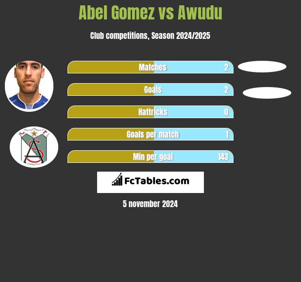 Abel Gomez vs Awudu h2h player stats