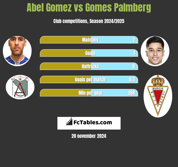 Abel Gomez vs Gomes Palmberg h2h player stats