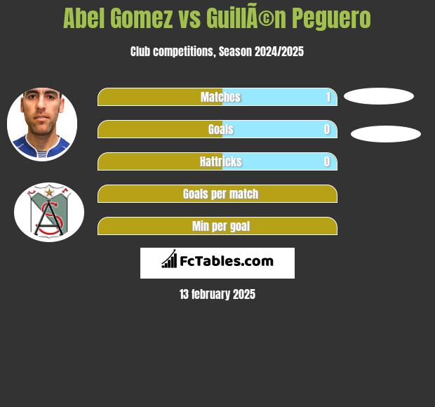 Abel Gomez vs GuillÃ©n Peguero h2h player stats