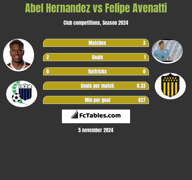 Abel Hernandez vs Felipe Avenatti h2h player stats