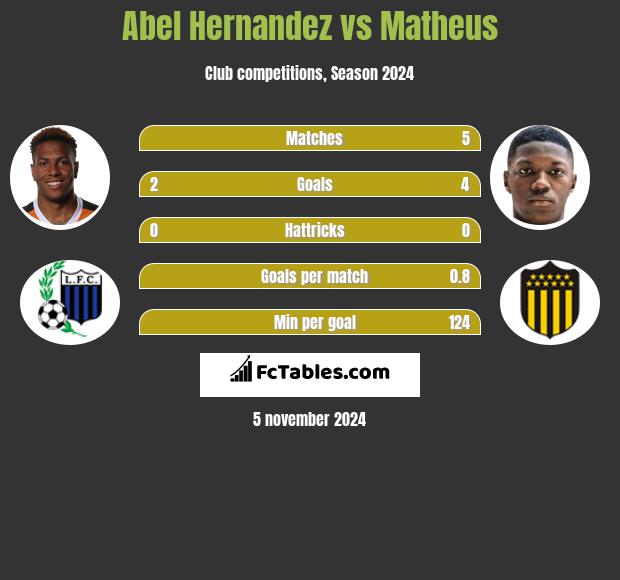 Abel Hernandez vs Matheus h2h player stats