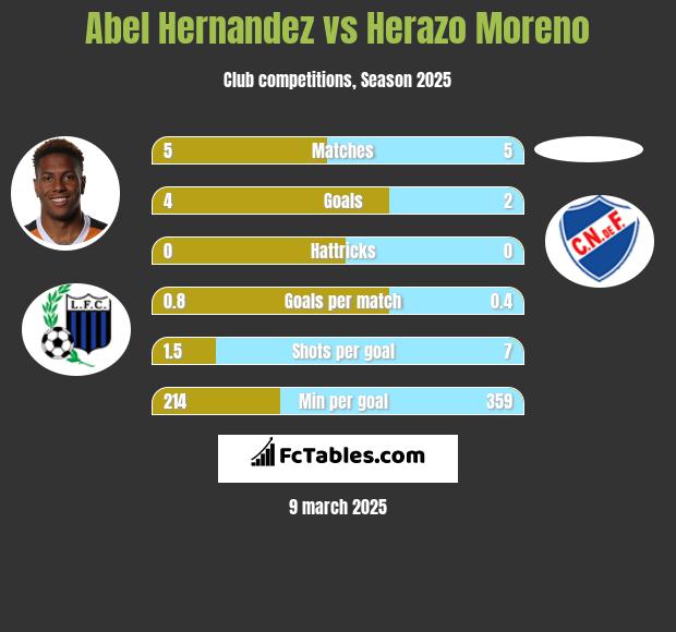 Abel Hernandez vs Herazo Moreno h2h player stats