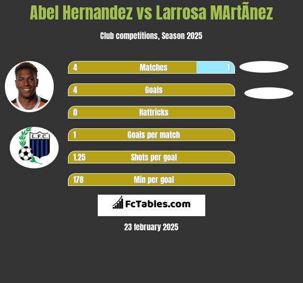 Abel Hernandez vs Larrosa MArtÃ­nez h2h player stats