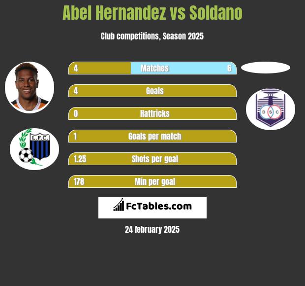 Abel Hernandez vs Soldano h2h player stats