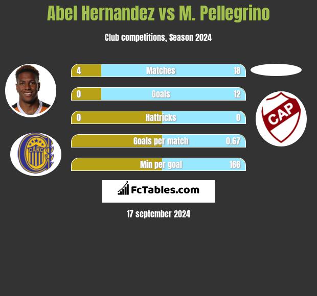 Abel Hernandez vs M. Pellegrino h2h player stats