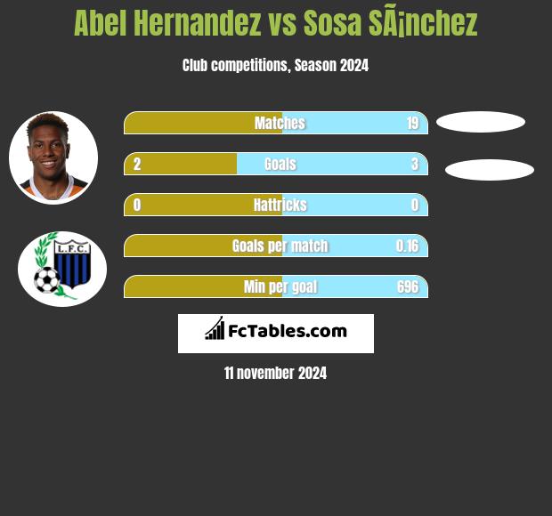 Abel Hernandez vs Sosa SÃ¡nchez h2h player stats