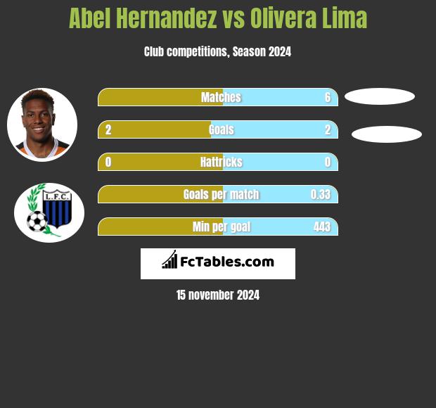 Abel Hernandez vs Olivera Lima h2h player stats