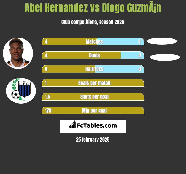 Abel Hernandez vs Diogo GuzmÃ¡n h2h player stats