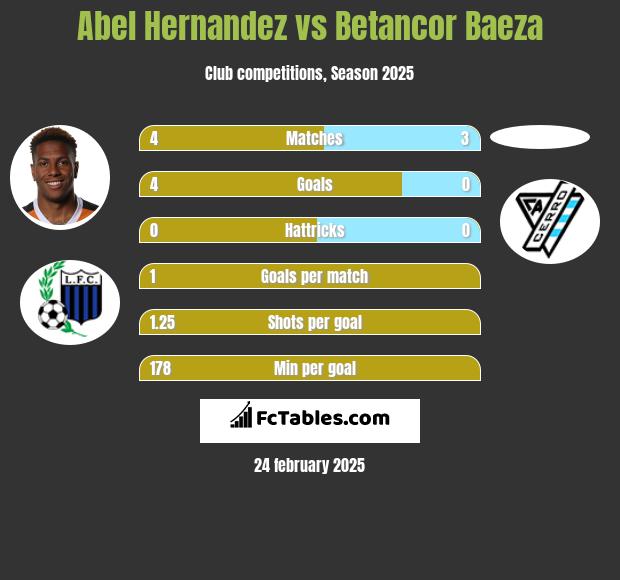 Abel Hernandez vs Betancor Baeza h2h player stats