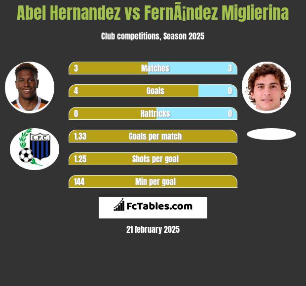 Abel Hernandez vs FernÃ¡ndez Miglierina h2h player stats