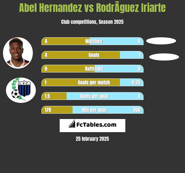 Abel Hernandez vs RodrÃ­guez Iriarte h2h player stats