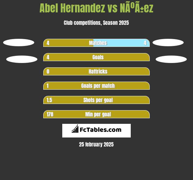 Abel Hernandez vs NÃºÃ±ez h2h player stats